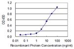 CPA2 Antibody in ELISA (ELISA)