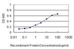 TIMM8A Antibody in ELISA (ELISA)