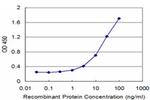 FCGR3A Monoclonal Antibody (2B11)