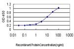 GKP3 Antibody in ELISA (ELISA)