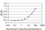 ID3 Antibody in ELISA (ELISA)