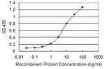 IL4R Antibody in ELISA (ELISA)