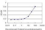 LY75 Antibody in ELISA (ELISA)