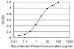 MARS Antibody in ELISA (ELISA)