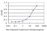 MUC1 Antibody in ELISA (ELISA)