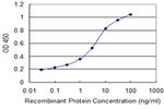 MYOD1 Antibody in ELISA (ELISA)
