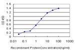 PRKG1 Antibody in ELISA (ELISA)