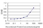 PSMA7 Antibody in ELISA (ELISA)