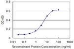 TFF1 Antibody in ELISA (ELISA)
