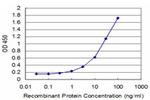 TFF1 Antibody in ELISA (ELISA)