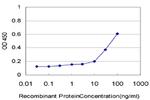 ZNF215 Antibody in ELISA (ELISA)