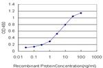 TCL1A Antibody in ELISA (ELISA)