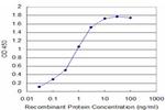 FADD Antibody in ELISA (ELISA)