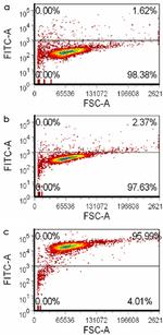 CAP1 Antibody in Flow Cytometry (Flow)