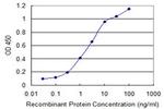 CSPG5 Antibody in ELISA (ELISA)
