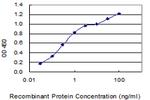 LYPD3 Antibody in ELISA (ELISA)