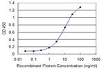 VAC14 Antibody in ELISA (ELISA)