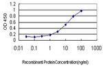 APOM Antibody in ELISA (ELISA)