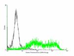 ULBP2 Antibody in Flow Cytometry (Flow)