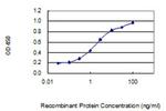 ZC3HAV1L Antibody in ELISA (ELISA)