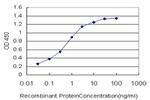 COPl Antibody in ELISA (ELISA)
