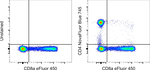CD4 Antibody in Flow Cytometry (Flow)