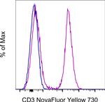 CD3 Antibody in Flow Cytometry (Flow)