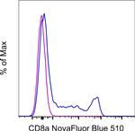 CD8a Antibody in Flow Cytometry (Flow)
