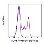 CD8a Antibody in Flow Cytometry (Flow)
