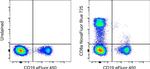 CD8a Antibody in Flow Cytometry (Flow)