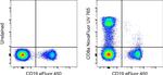 CD8a Antibody in Flow Cytometry (Flow)