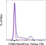 CD8a Antibody in Flow Cytometry (Flow)