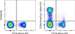 CD8a Antibody in Flow Cytometry (Flow)