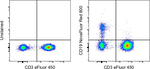 CD19 Antibody in Flow Cytometry (Flow)