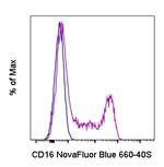 CD16 Antibody in Flow Cytometry (Flow)