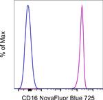 CD16 Antibody in Flow Cytometry (Flow)