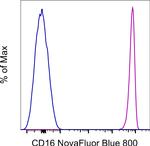 CD16 Antibody in Flow Cytometry (Flow)