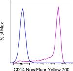CD14 Antibody in Flow Cytometry (Flow)