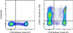 CD62L (L-Selectin) Antibody in Flow Cytometry (Flow)