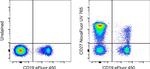 CD27 Antibody in Flow Cytometry (Flow)