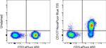 CD127 Antibody in Flow Cytometry (Flow)