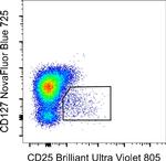 CD127 Antibody in Flow Cytometry (Flow)
