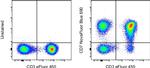 CD7 Antibody in Flow Cytometry (Flow)