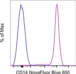 CD14 Antibody in Flow Cytometry (Flow)