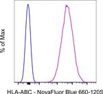HLA-ABC Antibody in Flow Cytometry (Flow)