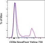CD8a Antibody in Flow Cytometry (Flow)