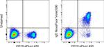 Human IgD Antibody in Flow Cytometry (Flow)