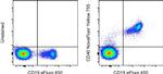 CD40 Antibody in Flow Cytometry (Flow)