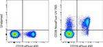 CD39 Antibody in Flow Cytometry (Flow)