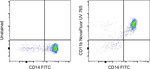 CD11b Antibody in Flow Cytometry (Flow)